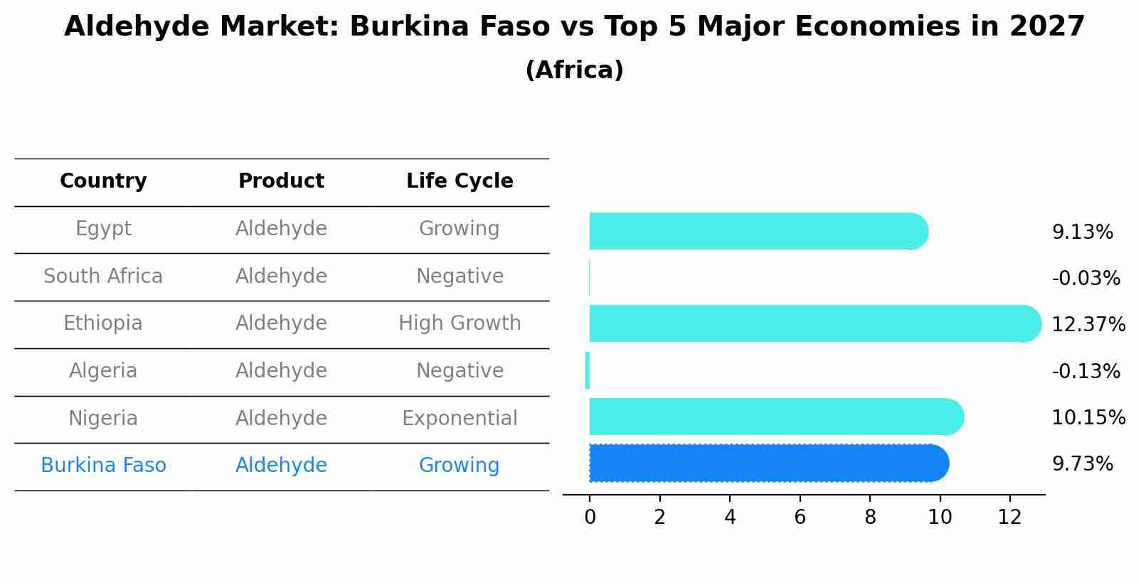 Aldehyde Market: Burkina Faso vs Top 5 Major Economies in 2027 (Africa)